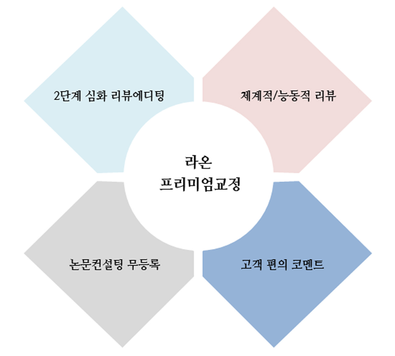 논문지도 전문시스템 LAON CRM