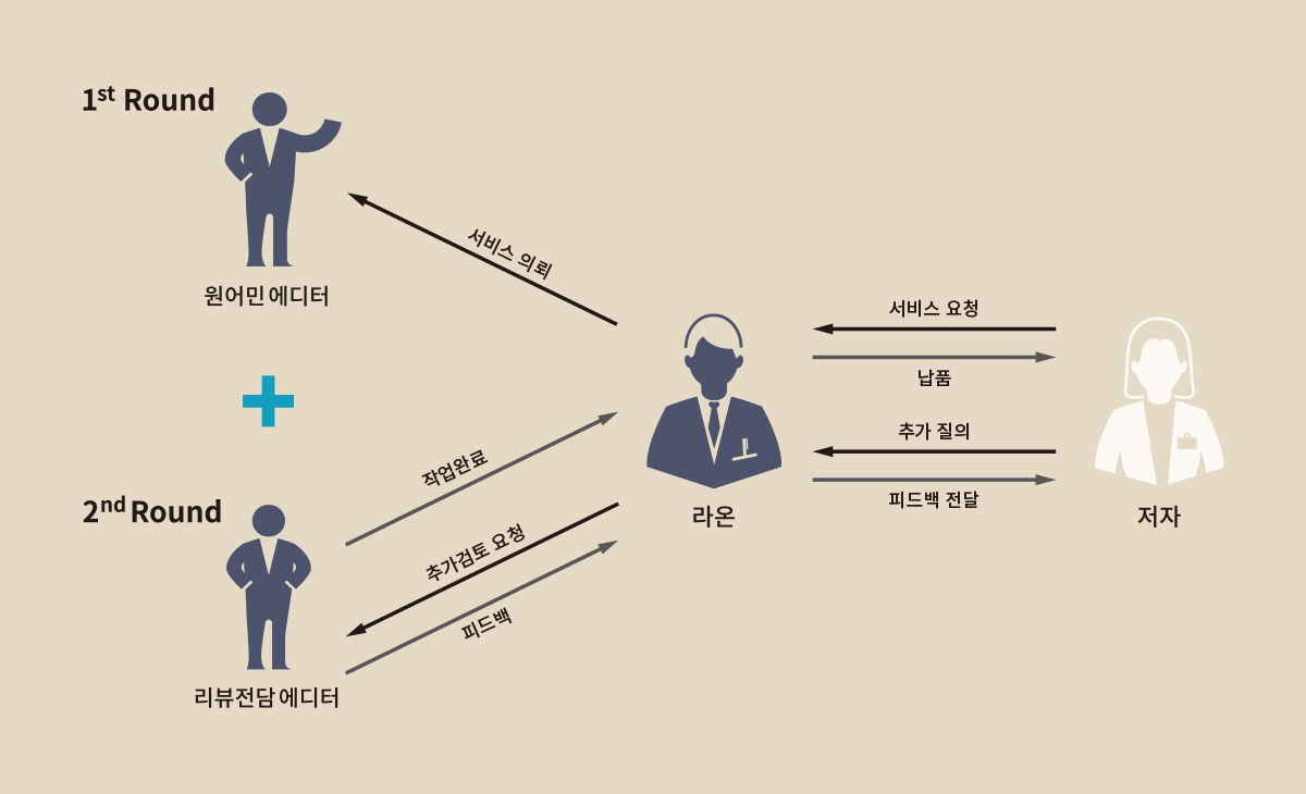 아카데믹 교정_2단계 리뷰-에디팅