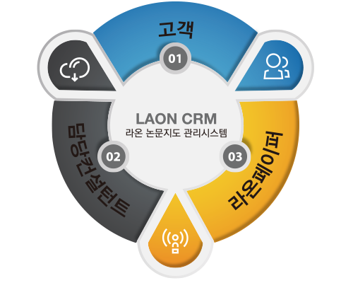 논문지도 전문시스템 LAON CRM